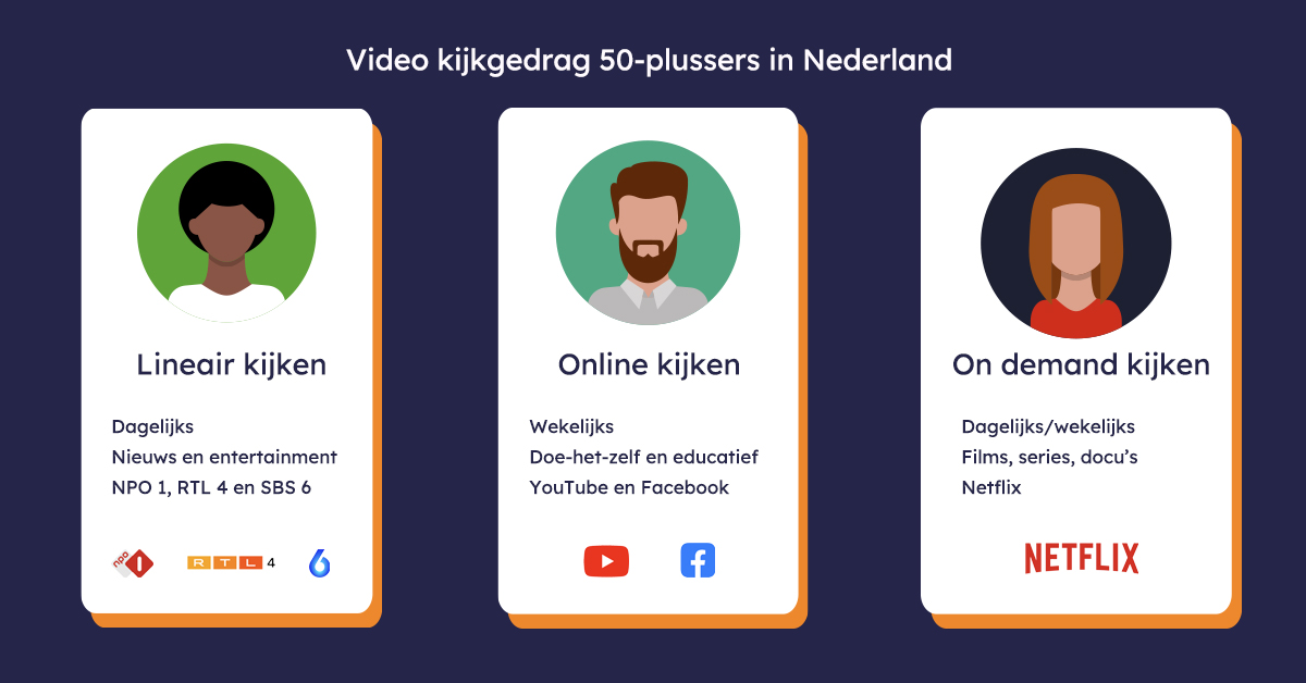 Illustratie van het video kijkgedrag in Nederland onder 50-plussers