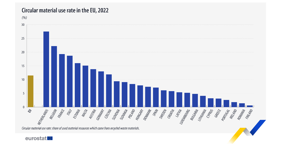 Cijfers eurostat Nederland circulaire economie